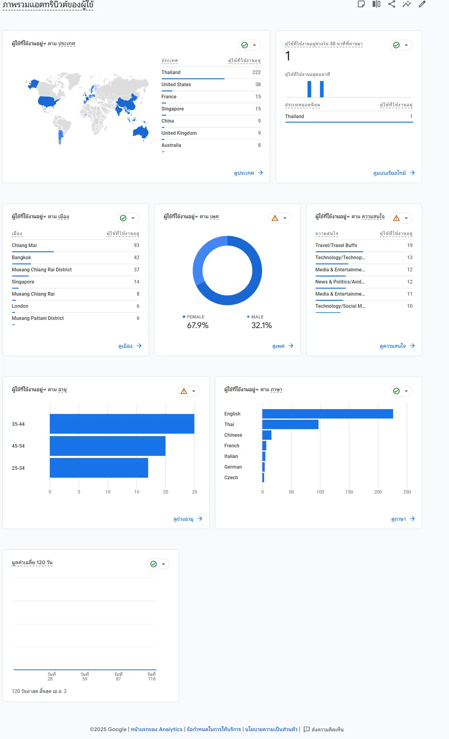 Google analytics admin console